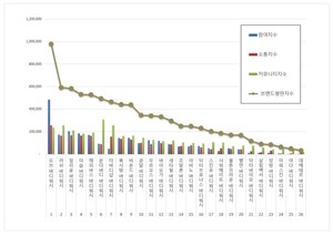 바디워시 2026년 5월 브랜드평판...도브, 러쉬, 일리윤 順