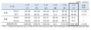 이란 종전협상 진전 기대 등에 5월27일 국제유가 하락