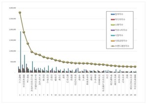 건강관리장비 상장기업 2026년 5월 브랜드평판...클래시스, 엘앤씨바이... - 뉴스 썸네일 이미지