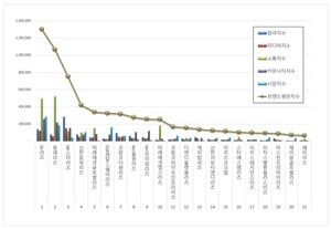 리츠 2026년 5월 브랜드평판...SK리츠, 롯데리츠, KB스타리츠 順