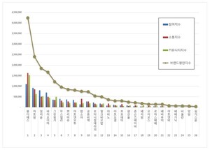 아기화장품 2026년 5월 브랜드평판...몽디에스, 아토팜, 일리윤 順