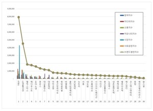건강기능식품 상장기업 2026년 5월 브랜드평판...KT&G, LG생활건강, 헬릭... - 뉴스 썸네일 이미지