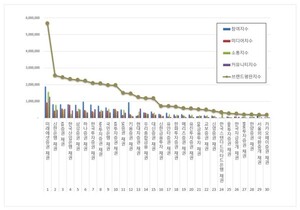 채권 2026년 5월 브랜드평판...미래에셋증권, 신한은행, KB증권 順 - 뉴스 썸네일 이미지