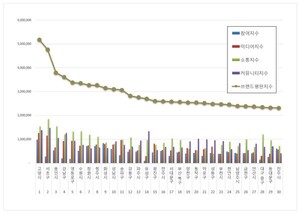대한민국 기초자치단체 2026년 5월 브랜드평판...고양시, 서초구, 용인시 順