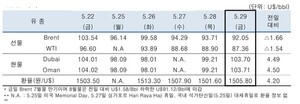 미-이란 종전 가능성에 5월29일 국제유가 하락