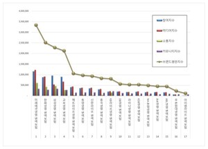 변액보험 2026년 6월 브랜드평판...미래에셋생명, 한화생명, 삼성생명 順