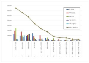 한국수자원공사, 기후에너지환경부 공공기관 2026년 6월 브랜드평판 1위