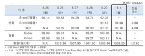 미-이란 종전 협상 중단 등에 6월1일 국제유가 상승