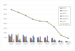 신용카드 2026년 6월 브랜드평판...현대카드, KB국민카드, 삼성카드 順 - 뉴스 썸네일 이미지