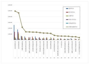 해양수산부 공공기관 2026년 6월 브랜드평판...부산항만공사, 인천항만공사, 국립해양박물관 順