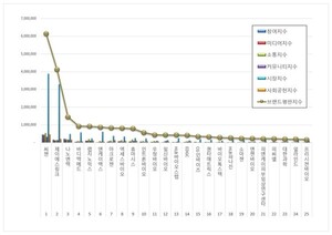 생명과학서비스 상장기업 2026년 6월 브랜드평판...씨젠, 제이에스링크... - 뉴스 썸네일 이미지