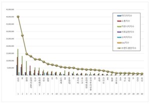 대기업집단 2026년 6월 브랜드평판...삼성, SK, 한화 順