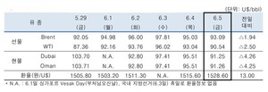 미-이란 갈등 완화 기대감 등에 6월5일 국제유가 하락