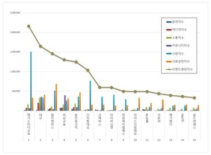 교육서비스 상장기업 2026년 6월 브랜드평판..메가스터디교육, 대교, 멀티캠퍼스 順