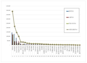 제과제빵 전문점 2026년 6월 브랜드평판...성심당, 뚜레쥬르, 던킨도너츠 順