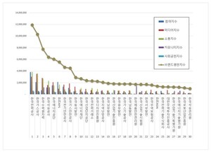 산업통상자원부 공공기관 2026년 6월 브랜드평판... 한전, 가스공사, 한... - 뉴스 썸네일 이미지