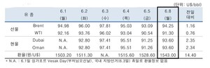 이란-이스라엘 무력 충동 등에 6월8일 국제유가 상승