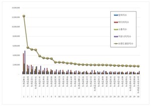 대학교 2026년 6월 브랜드평판...서울대학교, 연세대학교, 고려대학교 順 - 뉴스 썸네일 이미지