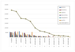 손해보험 2026년 6월 브랜드평판...현대해상, KB손해보험, 삼성화재 順