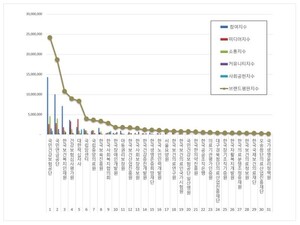 국민건강보험공단, 보건복지부 공공기관 2026년 6월 브랜드평판 1위