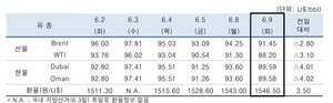 원유 공급 증가 기대에 6월9일 국제유가 상승
