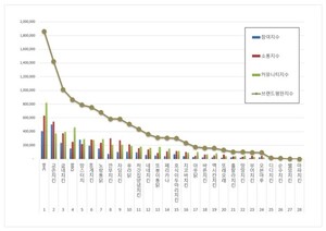 치킨 전문점 2026년 6월 브랜드평판... BHC, 교촌치킨, 굽네치킨 順