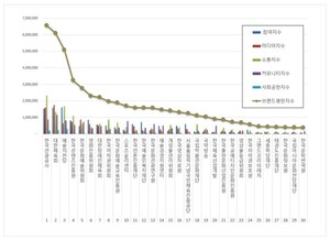 한국관광공사, 문화체육관광부 공공기관 2026년 6월 브랜드평판 1위 - 뉴스 썸네일 이미지