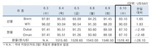 미, 對이란 추가 공격에 6월10일 국제유가 상승