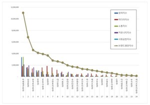증권사 2026년 6월 브랜드평판...미래에셋증권, 삼성증권, 한국투자증권 順