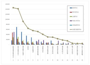 한화생명금융서비스, 독립 보험대리점 2026년 6월 브랜드평판 1위