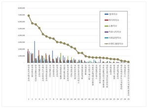 한국토지주택공사, 국토교통부 공공기관 2026년 6월 브랜드평판 1위