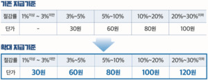 “전기 1%만 줄여도 캐시백” 하반기 파격 지원, 얼마나?