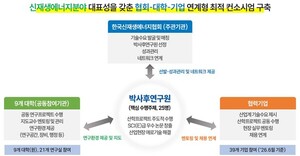 148억 투입해 에너지리더 육성..."신재생 인재 해외유출 차단"
