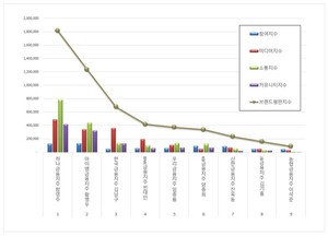 하나금융지주 함영주, 금융지주 CEO 2026년 6월 브랜드평판 1위