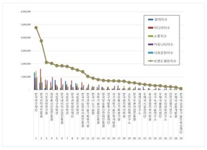 한국연구재단, 과학기술정보통신부 공공기관 2026년 6월 브랜드평판 1위