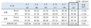 미-이란 종전협정 체결 기대에 6월12일 국제유가 하락