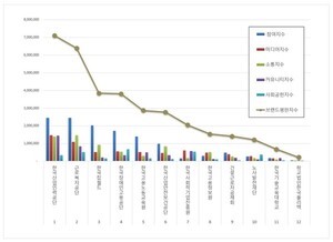 한국산업인력공단, 고용노동부 공공기관 2026년 6월 브랜드평판 1위