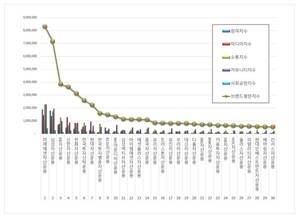 자산운용사 2026년 6월 브랜드평판...미래에셋자산운용, 삼성자산운용, KB자산운용 順