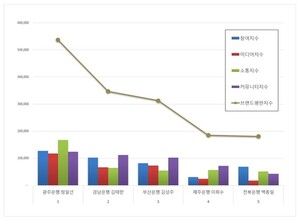 광주은행 정일선, 지방은행 CEO 2026년 6월 브랜드평판 1위