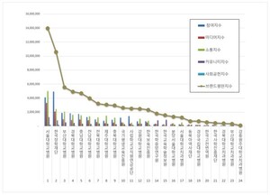 서울대학교병원, 교육부 공공기관 2026년 6월 브랜드평판 1위