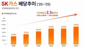 SK가스, ‘코리아 밸류업 지수‘ 2년 연속 편입…Investor Day 예정