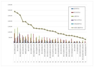 한국개발연구원, 국무조정실 공공기관 2026년 6월 브랜드평판 1위