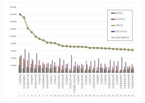 전문대학 2026년 6월 브랜드평판...경복대학교, 서울예술대학교, 대구보건대학교 順