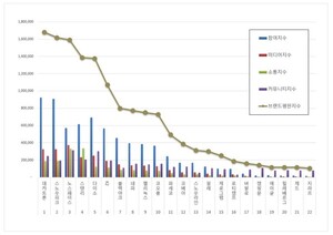 레저용품 2026년 6월 브랜드평판...데카트론, 스노우피크, 노스페이스 順