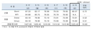 호르무즈 해협 통제 강화 등에 6월19일 국제유가 상승