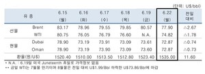 호르무즈 해협 통항 증가 등에 6월22일 국제유가 하락