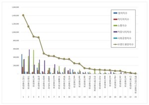 채권추심 2026년 6월 브랜드평판...고려신용정보, 신한신용정보, KB신용정보 順