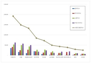현대건설 디에이치, 하이엔드 주거 2026년 6월 브랜드평판 1위 