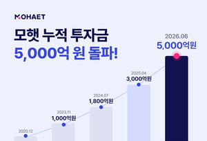 ‘지붕이 발전자산으로’...모햇, 누적 투자금 5천억 돌파
