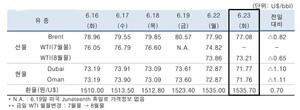 이라크 원유 생산량 증그 등에 6월23일 국제유가 하락